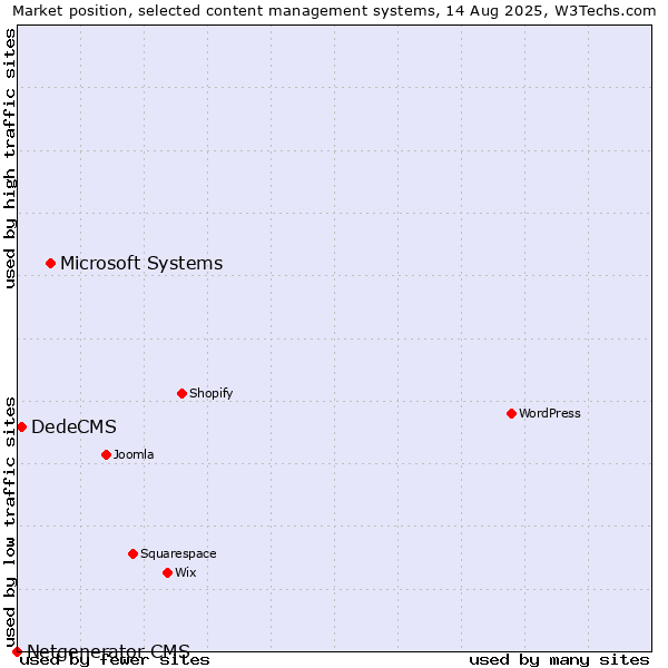 Market position of Microsoft Systems vs. DedeCMS vs. Netgenerator CMS