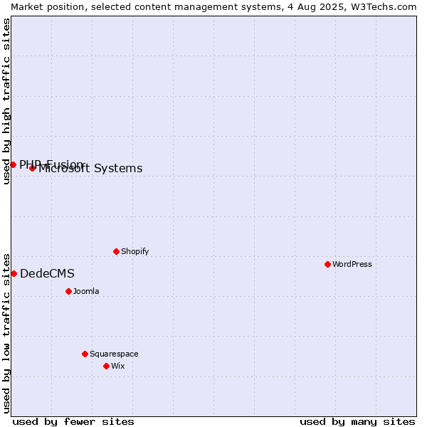 Market position of Microsoft Systems vs. DedeCMS vs. PHP-Fusion