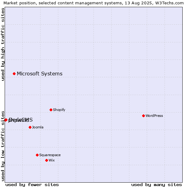 Market position of Microsoft Systems vs. DedeCMS vs. phpwind