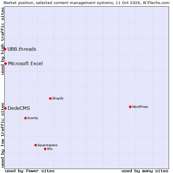 Market position of Microsoft Excel vs. DedeCMS vs. UBB.threads