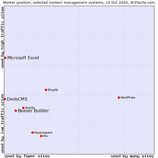 Market position of Beaver Builder vs. Microsoft Excel vs. DedeCMS