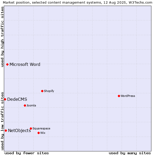 Market position of Microsoft Word vs. NetObjects vs. DedeCMS