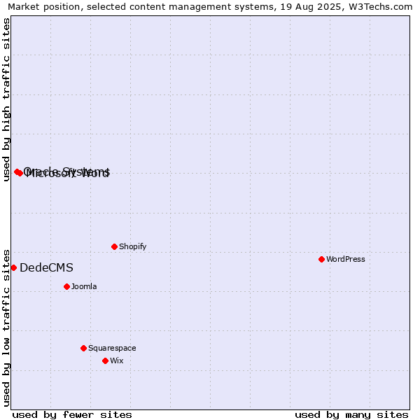 Market position of Microsoft Word vs. Oracle Systems vs. DedeCMS