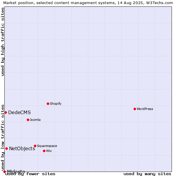 Market position of NetObjects vs. DedeCMS vs. Midasto