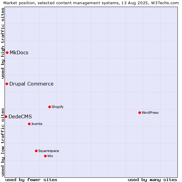 Market position of MkDocs vs. Drupal Commerce vs. DedeCMS