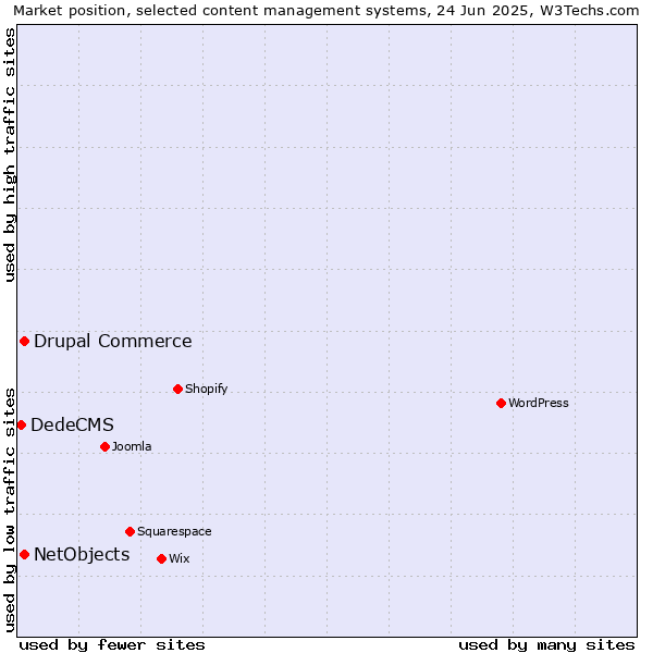 Market position of Drupal Commerce vs. NetObjects vs. DedeCMS