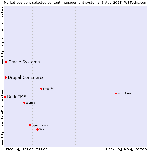 Market position of Oracle Systems vs. Drupal Commerce vs. DedeCMS