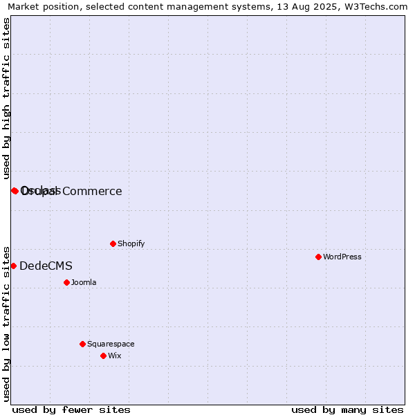 Market position of Drupal Commerce vs. Osclass vs. DedeCMS