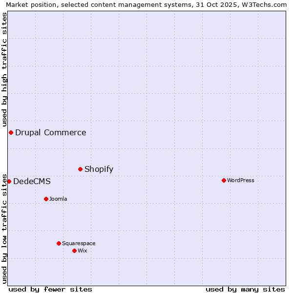 Market position of Shopify vs. Drupal Commerce vs. DedeCMS