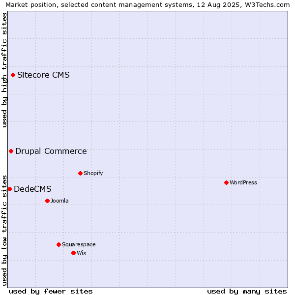 Market position of Sitecore CMS vs. Drupal Commerce vs. DedeCMS