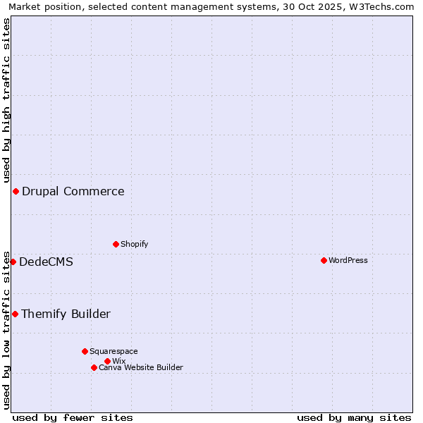 Market position of Drupal Commerce vs. Themify Builder vs. DedeCMS