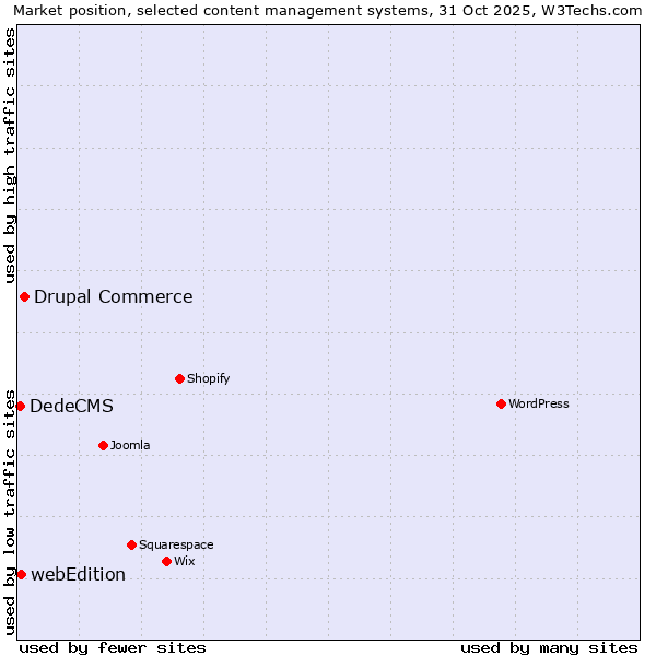 Market position of Drupal Commerce vs. webEdition vs. DedeCMS