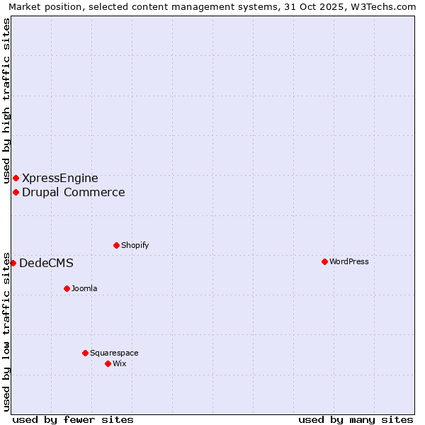 Market position of Drupal Commerce vs. XpressEngine vs. DedeCMS