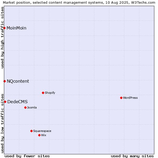 Market position of DedeCMS vs. NQcontent vs. MoinMoin