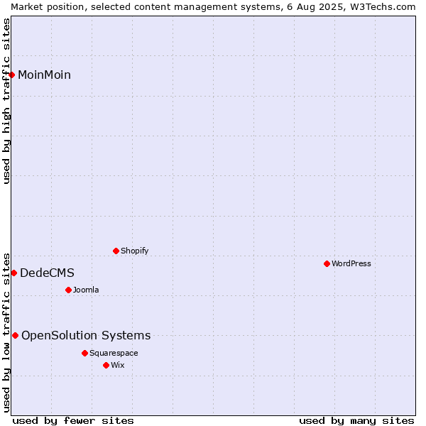 Market position of OpenSolution Systems vs. DedeCMS vs. MoinMoin