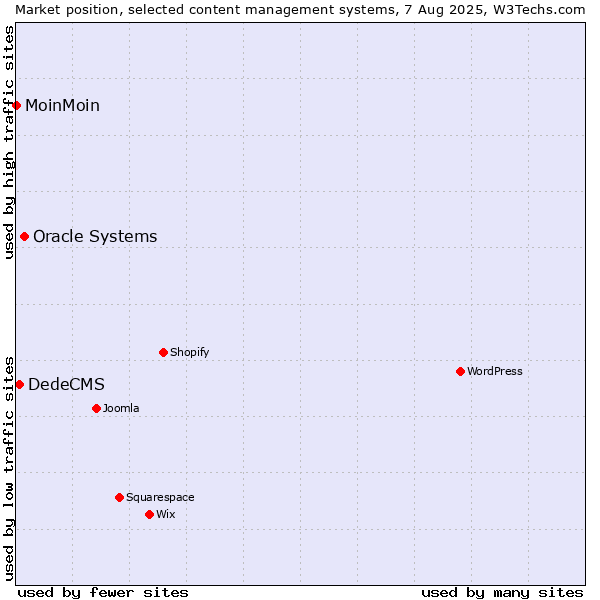 Market position of Oracle Systems vs. DedeCMS vs. MoinMoin