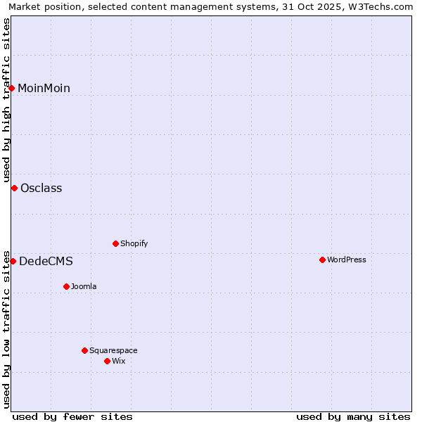 Market position of Osclass vs. DedeCMS vs. MoinMoin