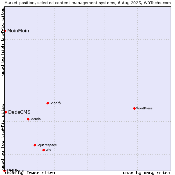Market position of DedeCMS vs. MoinMoin vs. PHPFox