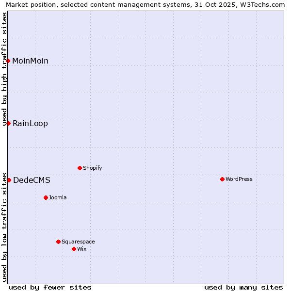 Market position of DedeCMS vs. RainLoop vs. MoinMoin