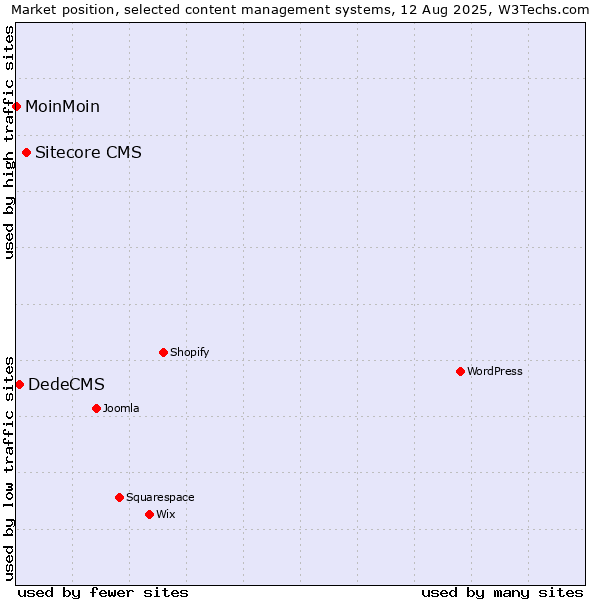 Market position of Sitecore CMS vs. DedeCMS vs. MoinMoin