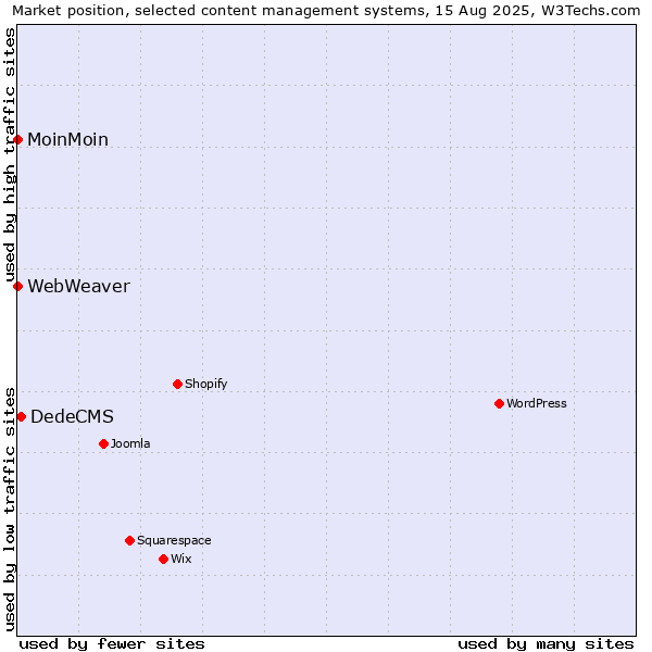 Market position of DedeCMS vs. MoinMoin vs. WebWeaver