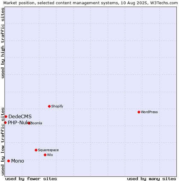 Market position of Mono vs. DedeCMS vs. PHP-Nuke