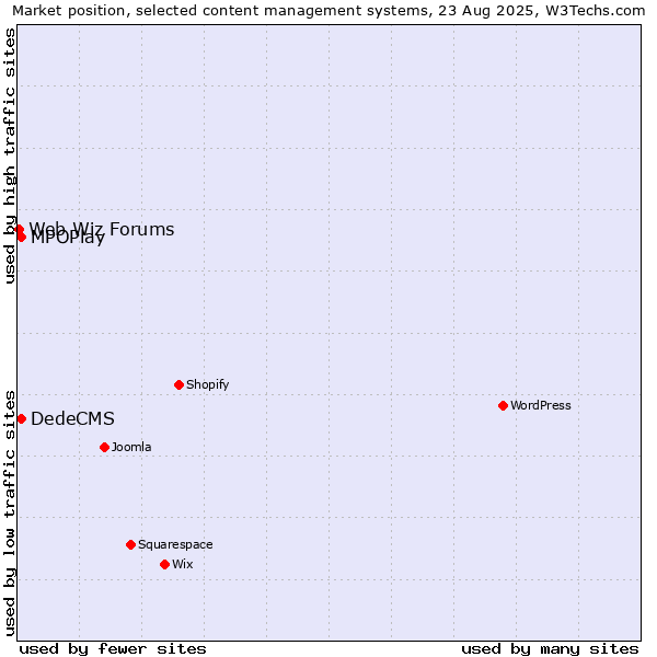 Market position of DedeCMS vs. MPOPlay vs. Web Wiz Forums