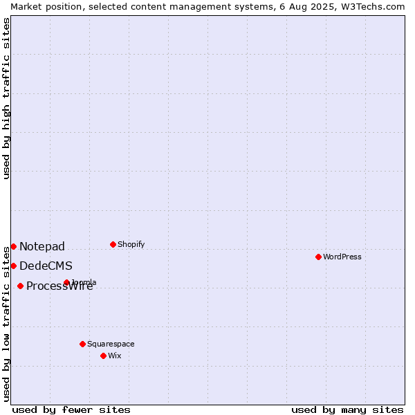 Market position of ProcessWire vs. DedeCMS vs. Notepad