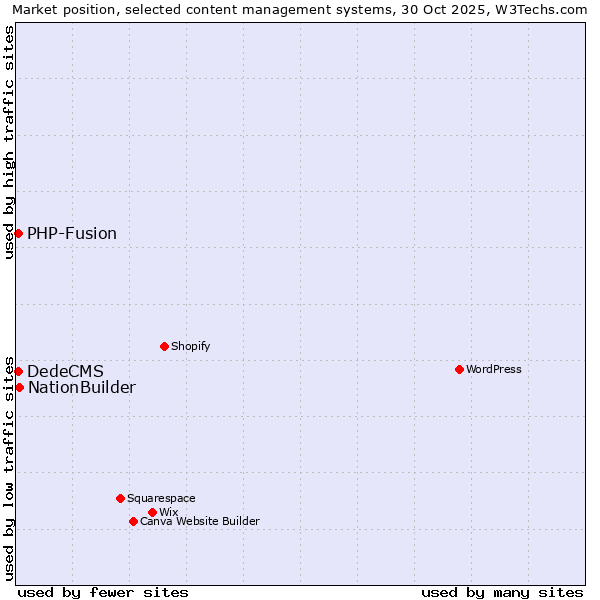 Market position of NationBuilder vs. DedeCMS vs. PHP-Fusion
