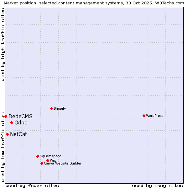 Market position of Odoo vs. NetCat vs. DedeCMS
