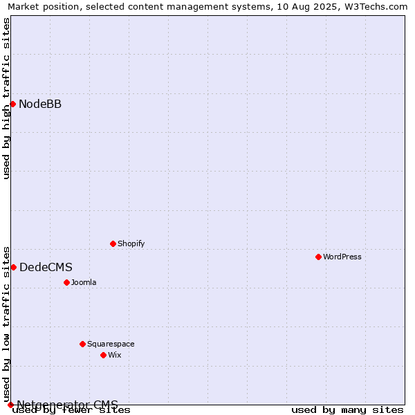 Market position of DedeCMS vs. NodeBB vs. Netgenerator CMS
