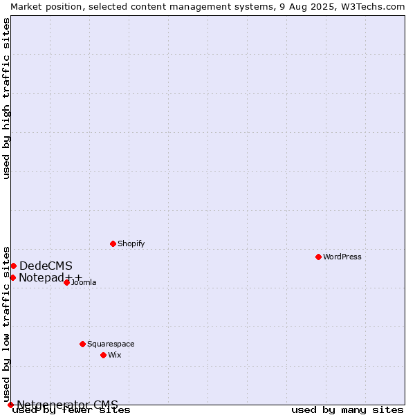 Market position of DedeCMS vs. Notepad++ vs. Netgenerator CMS
