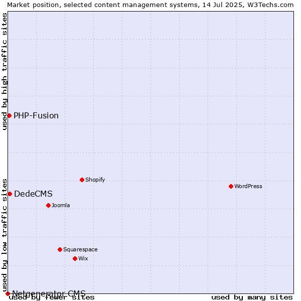 Market position of DedeCMS vs. PHP-Fusion vs. Netgenerator CMS