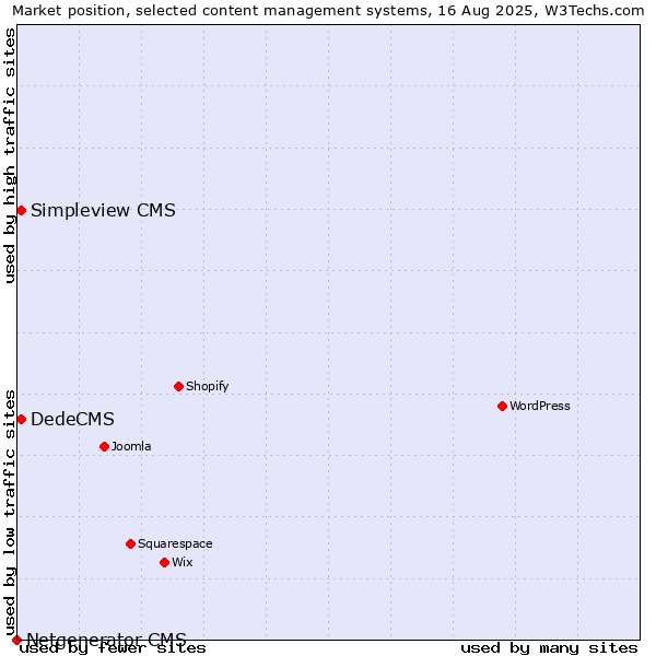Market position of DedeCMS vs. Simpleview CMS vs. Netgenerator CMS