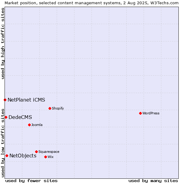Market position of NetObjects vs. DedeCMS vs. NetPlanet iCMS