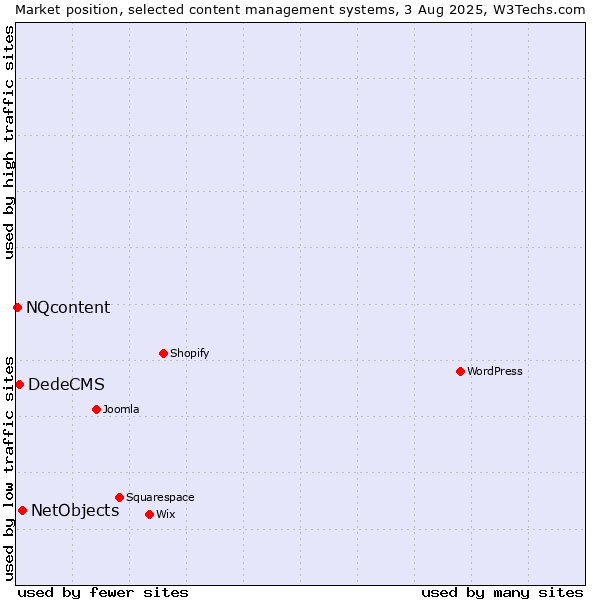 Market position of NetObjects vs. DedeCMS vs. NQcontent