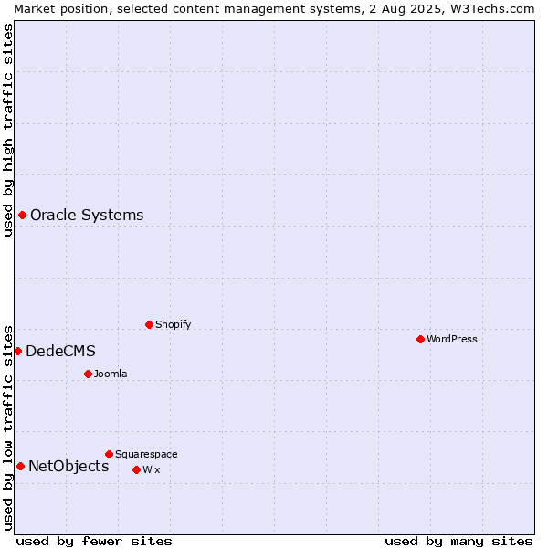 Market position of Oracle Systems vs. NetObjects vs. DedeCMS