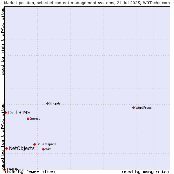 Market position of NetObjects vs. DedeCMS vs. PHPFox