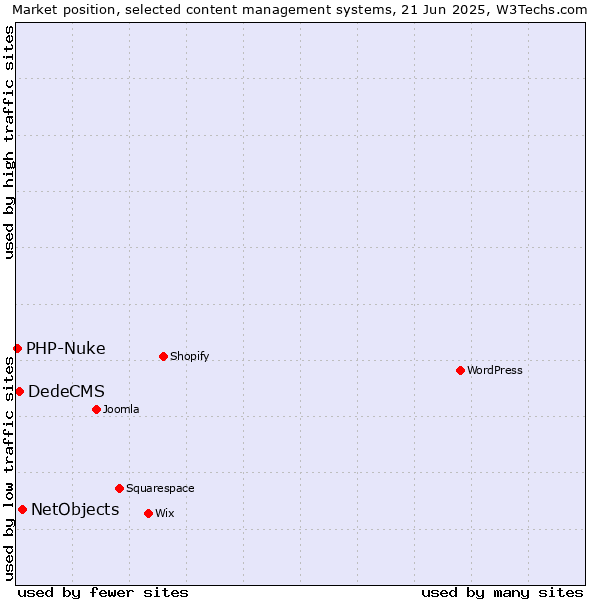 Market position of NetObjects vs. DedeCMS vs. PHP-Nuke