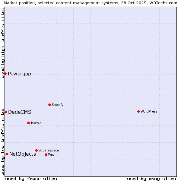 Market position of NetObjects vs. DedeCMS vs. Powergap
