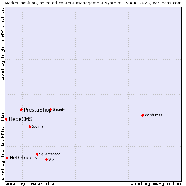 Market position of PrestaShop vs. NetObjects vs. DedeCMS