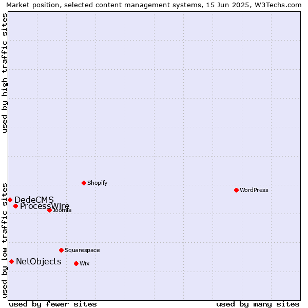 Market position of ProcessWire vs. NetObjects vs. DedeCMS