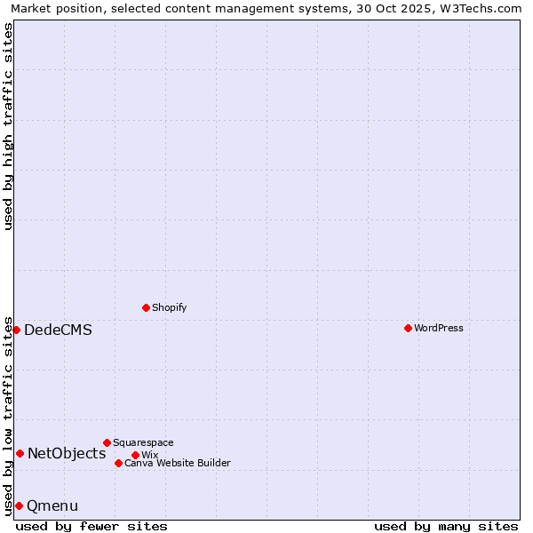 Market position of NetObjects vs. Qmenu vs. DedeCMS