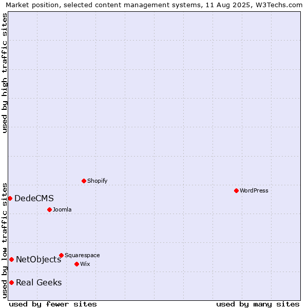 Market position of Real Geeks vs. NetObjects vs. DedeCMS