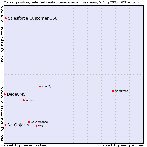 Market position of Salesforce Customer 360 vs. NetObjects vs. DedeCMS