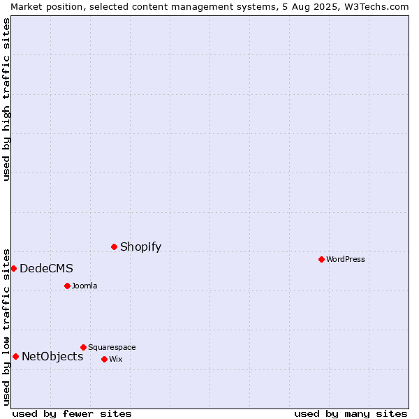 Market position of Shopify vs. NetObjects vs. DedeCMS