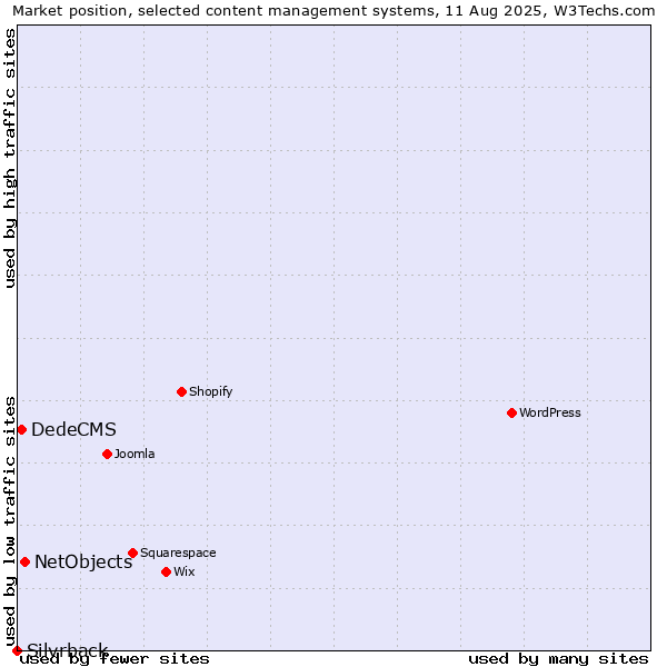 Market position of NetObjects vs. DedeCMS vs. Silvrback