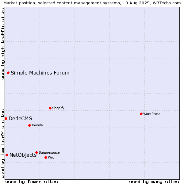 Market position of Simple Machines Forum vs. NetObjects vs. DedeCMS
