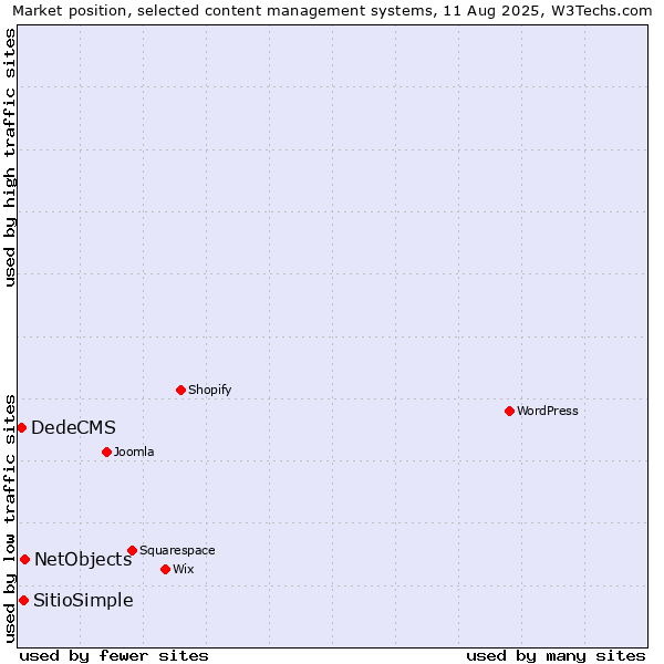 Market position of NetObjects vs. SitioSimple vs. DedeCMS