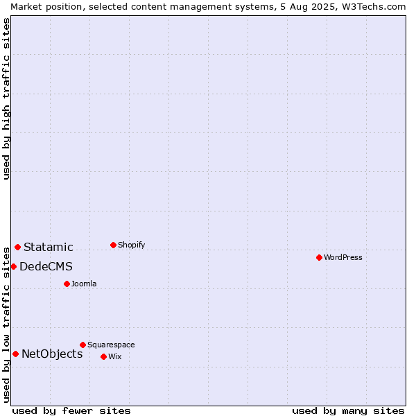 Market position of Statamic vs. NetObjects vs. DedeCMS